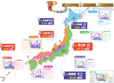 2018年の最高気温、最低気温