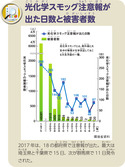 光化学スモッグ注意報が出た日数と被害者数