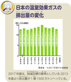 日本の温室効果ガスの排出量の変化