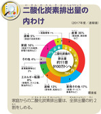 二酸化炭素排出量の内わけ