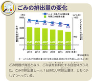 ごみの排出量の変化