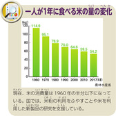 一人が１年に食べる米の量の変化