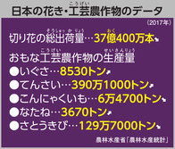 日本の花き・工芸農作物のデータ