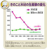 きのこと木材の生産額の変化