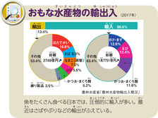 おもな水産物の輸出入