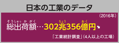 日本の工業のデータ