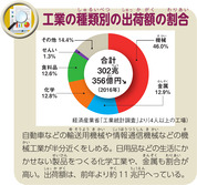 工業の種類別の出荷額の割合