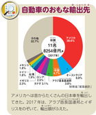 自動車のおもな輸出先