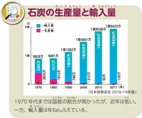 石炭の生産量と輸入量