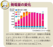 発電量の変化