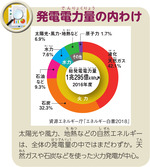 発電電力量の内わけ