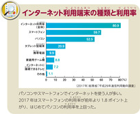 インターネット利用端末の種類と利用率