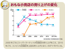 おもな小売店の売り上げの変化