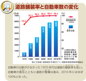 道路舗装率と自動車数の変化