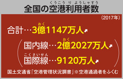 全国の空港利用者数