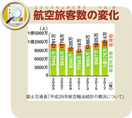 航空旅客数の変化