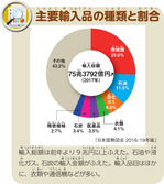 主要輸入品の種類と割合