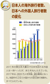 日本人の海外旅行者数、日本への外国人旅行者数の変化
