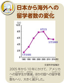 日本から海外への留学者数の変化