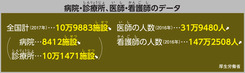 病院・診療所、医師・看護師のデータ