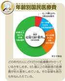 年齢別国民医療費