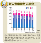 新人警察官数の変化