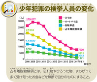 少年犯罪の検挙人員の変化