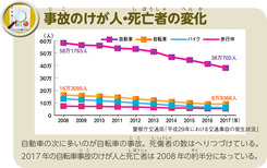 事故のけが人・死亡者の変化