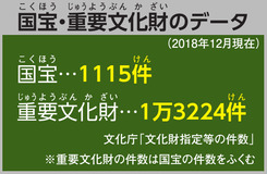 国宝・重要文化財のデータ