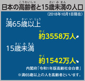 日本の高齢者と15歳未満の人口