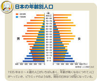 日本の年齢別人口