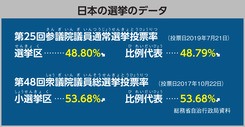 日本の選挙のデータ