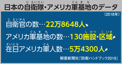 日本の自衛隊・アメリカ軍基地のデータ