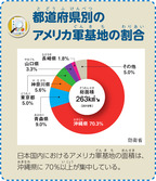 都道府県別のアメリカ軍基地の割合