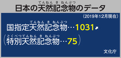 日本の天然記念物のデータ