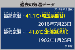 過去の気温データ