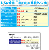 おもな冷害、干害（日照り）、酷暑などの例