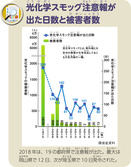 光化学スモッグ注意報が出た日数と被害者数