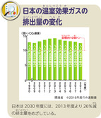 日本の温室効果ガスの排出量の変化