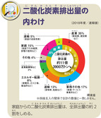 二酸化炭素排出量の内わけ