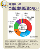 家庭からの二酸化炭素排出量の内わけ