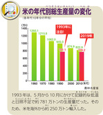 米の年代別総生産量の変化