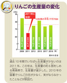 りんごの生産量の変化