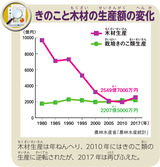 きのこと木材の生産額の変化