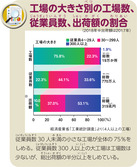 工業の種類別の出荷額の割合