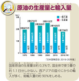 原油の生産量と輸入量