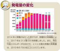 発電量の変化