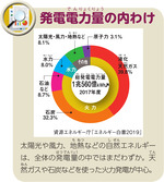 発電電力量の内わけ