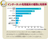 インターネット利用端末の種類と利用率