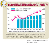 SNSが原因の犯罪被害者数の変化